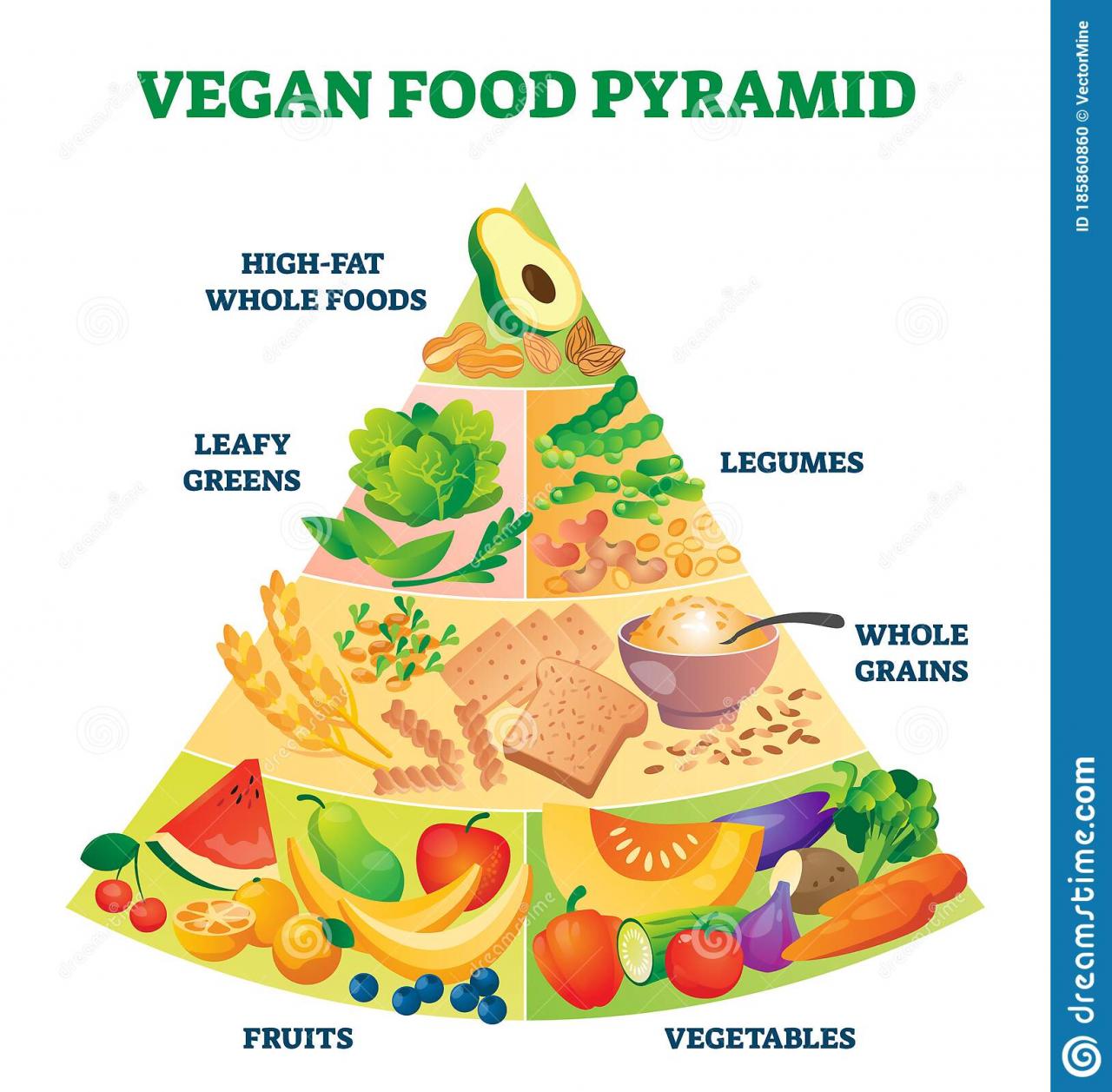 kim tự tháp các loại nguyên liệu thích hợp ăn chay